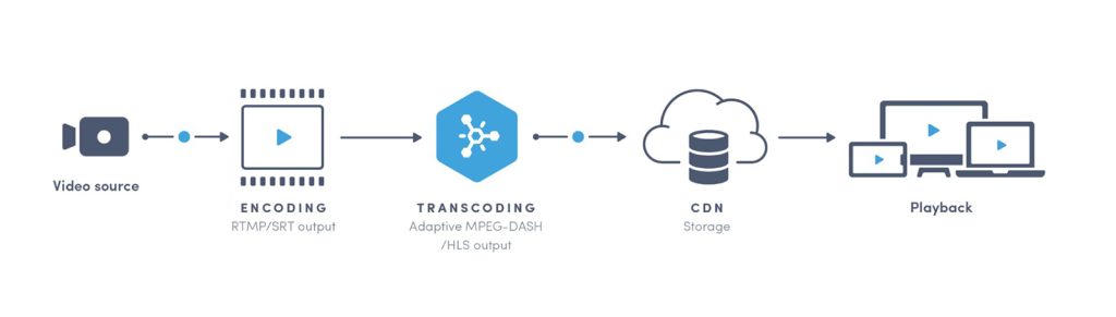 Encoding/Decoding Formats